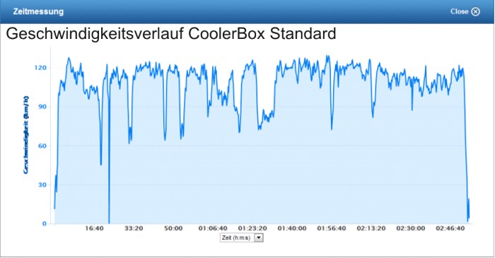 Geschwindigkeitsverlauf_CoolerBox-Standard